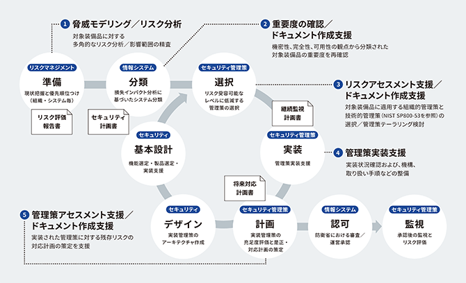 JADCが提供する支援の運用フローイメージ図